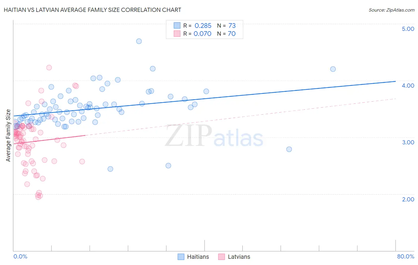 Haitian vs Latvian Average Family Size