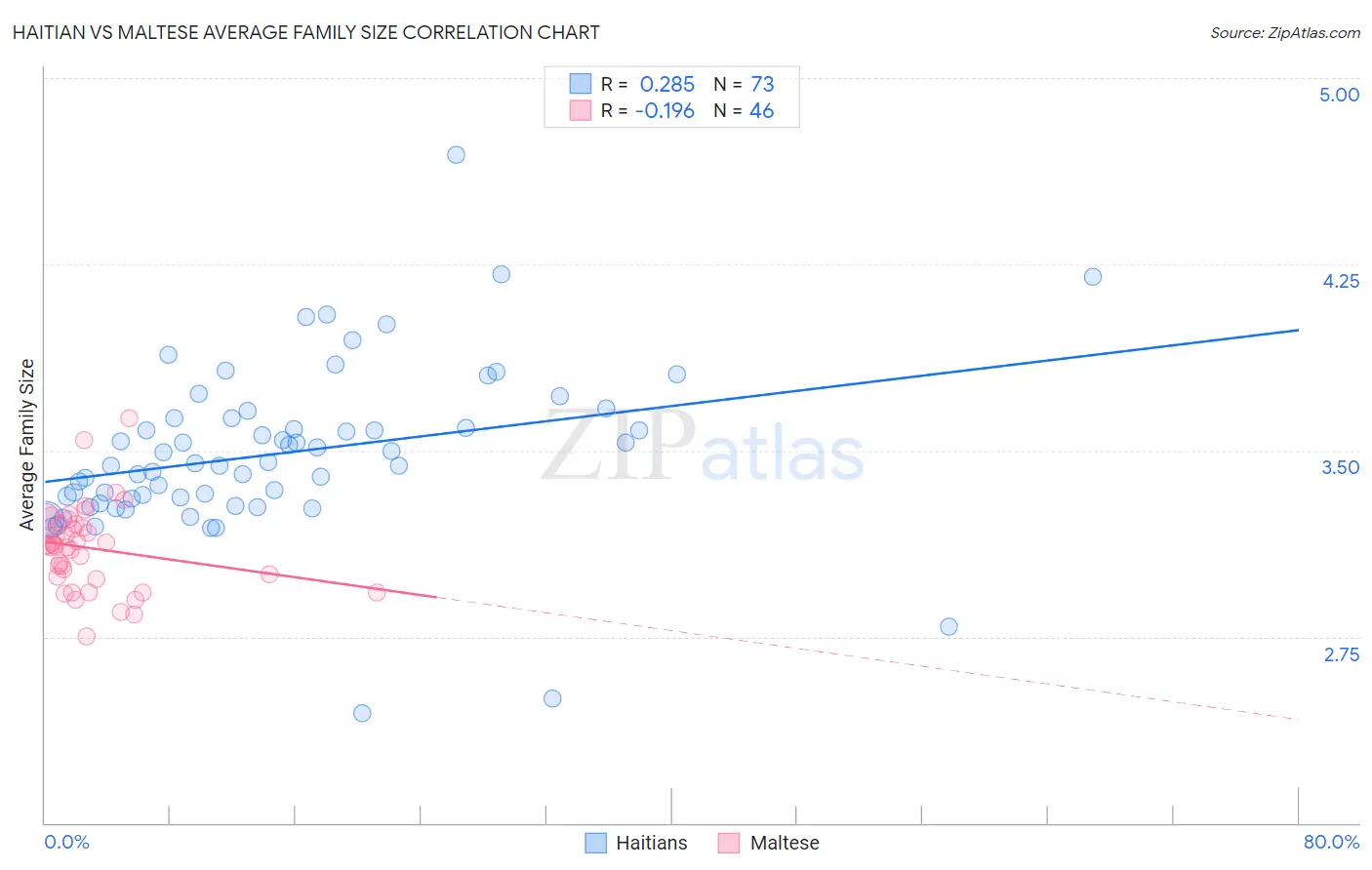 Haitian vs Maltese Average Family Size