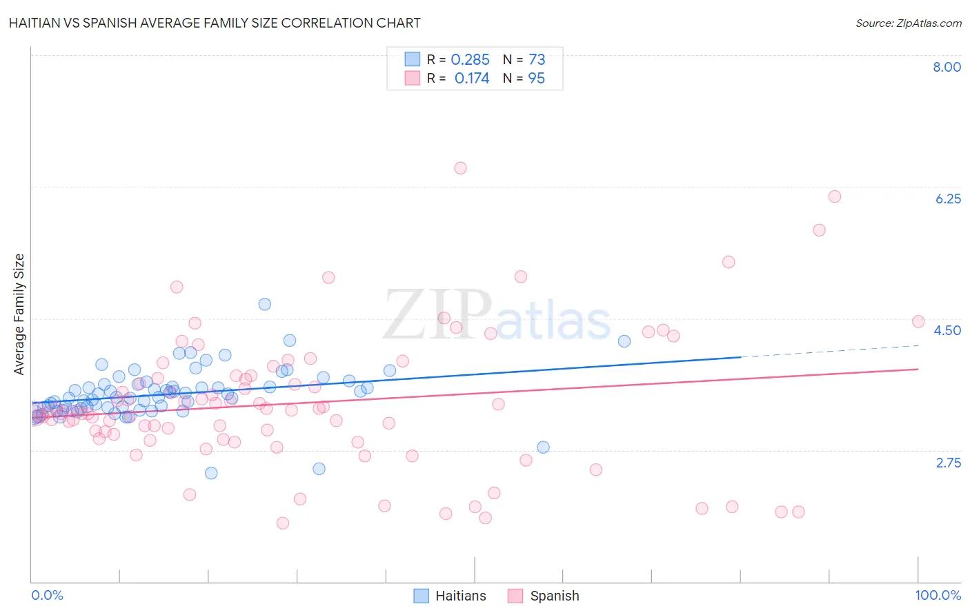 Haitian vs Spanish Average Family Size