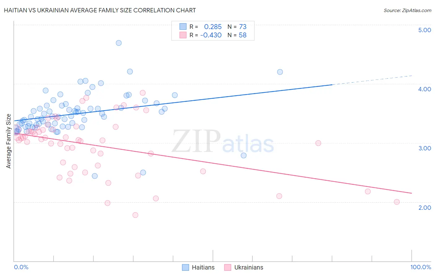 Haitian vs Ukrainian Average Family Size