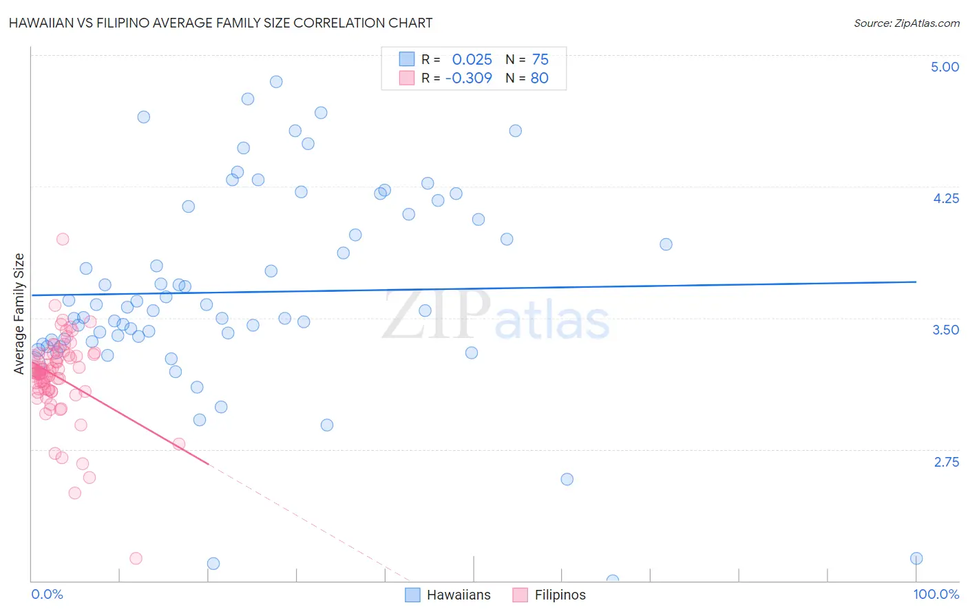 Hawaiian vs Filipino Average Family Size