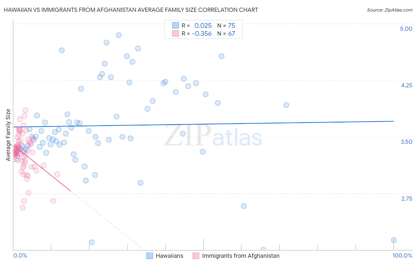 Hawaiian vs Immigrants from Afghanistan Average Family Size