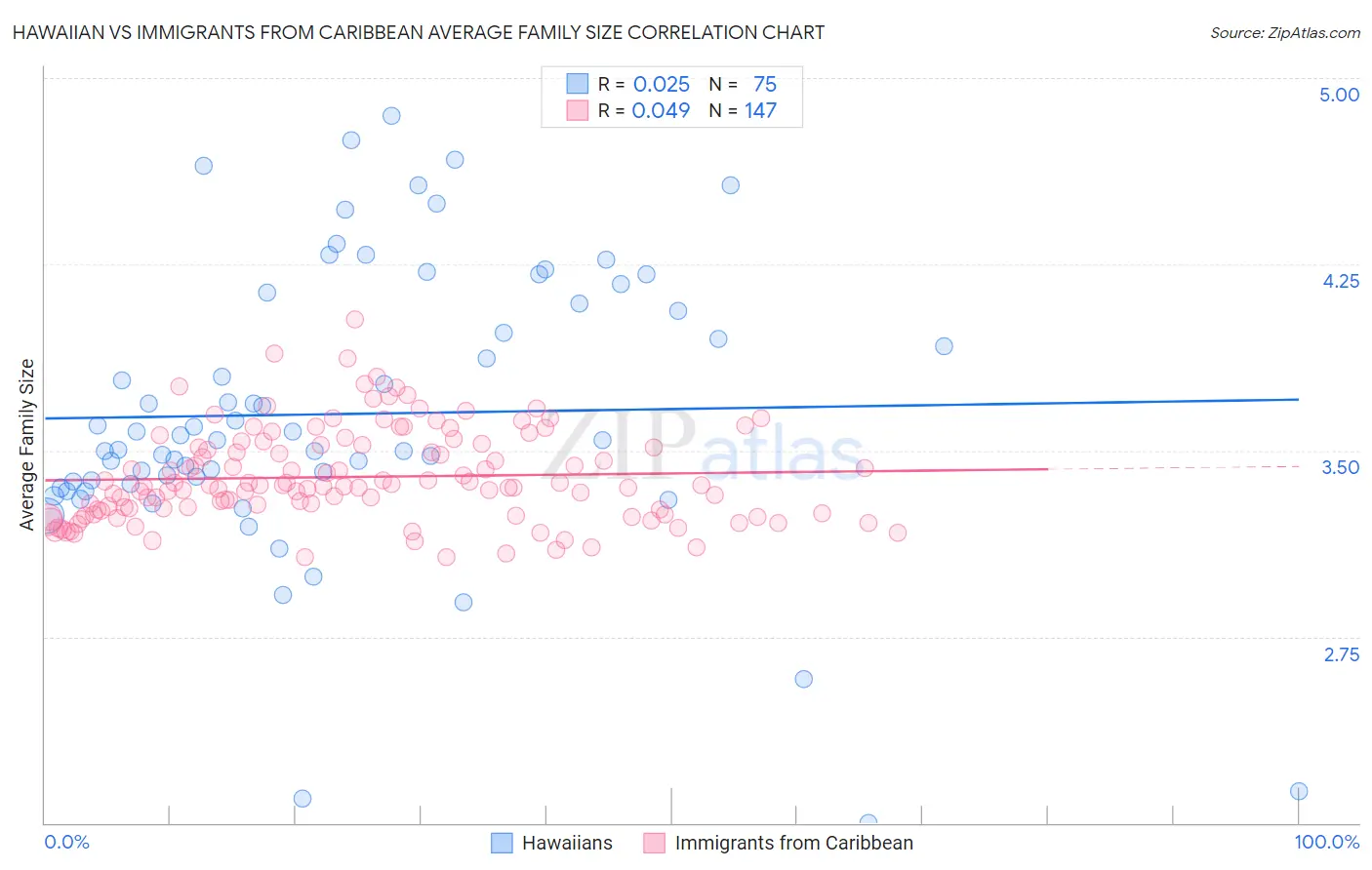 Hawaiian vs Immigrants from Caribbean Average Family Size