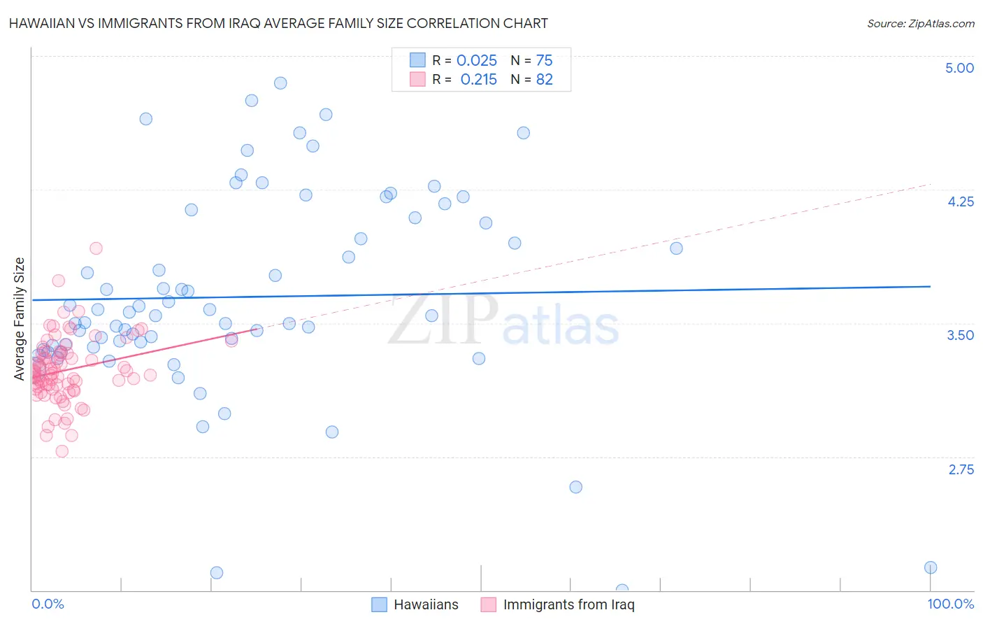 Hawaiian vs Immigrants from Iraq Average Family Size
