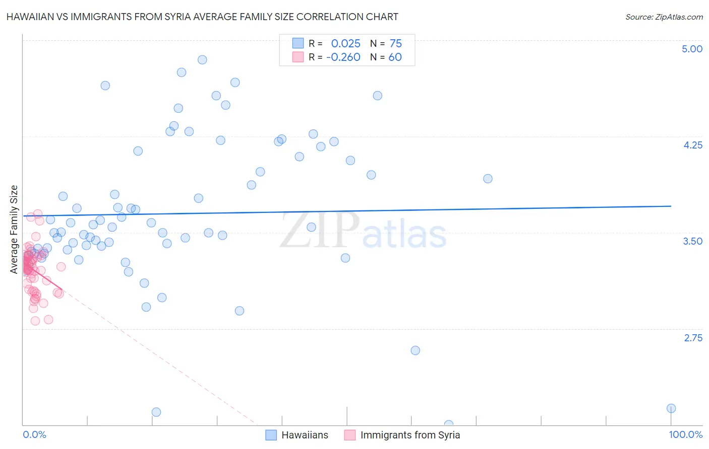 Hawaiian vs Immigrants from Syria Average Family Size