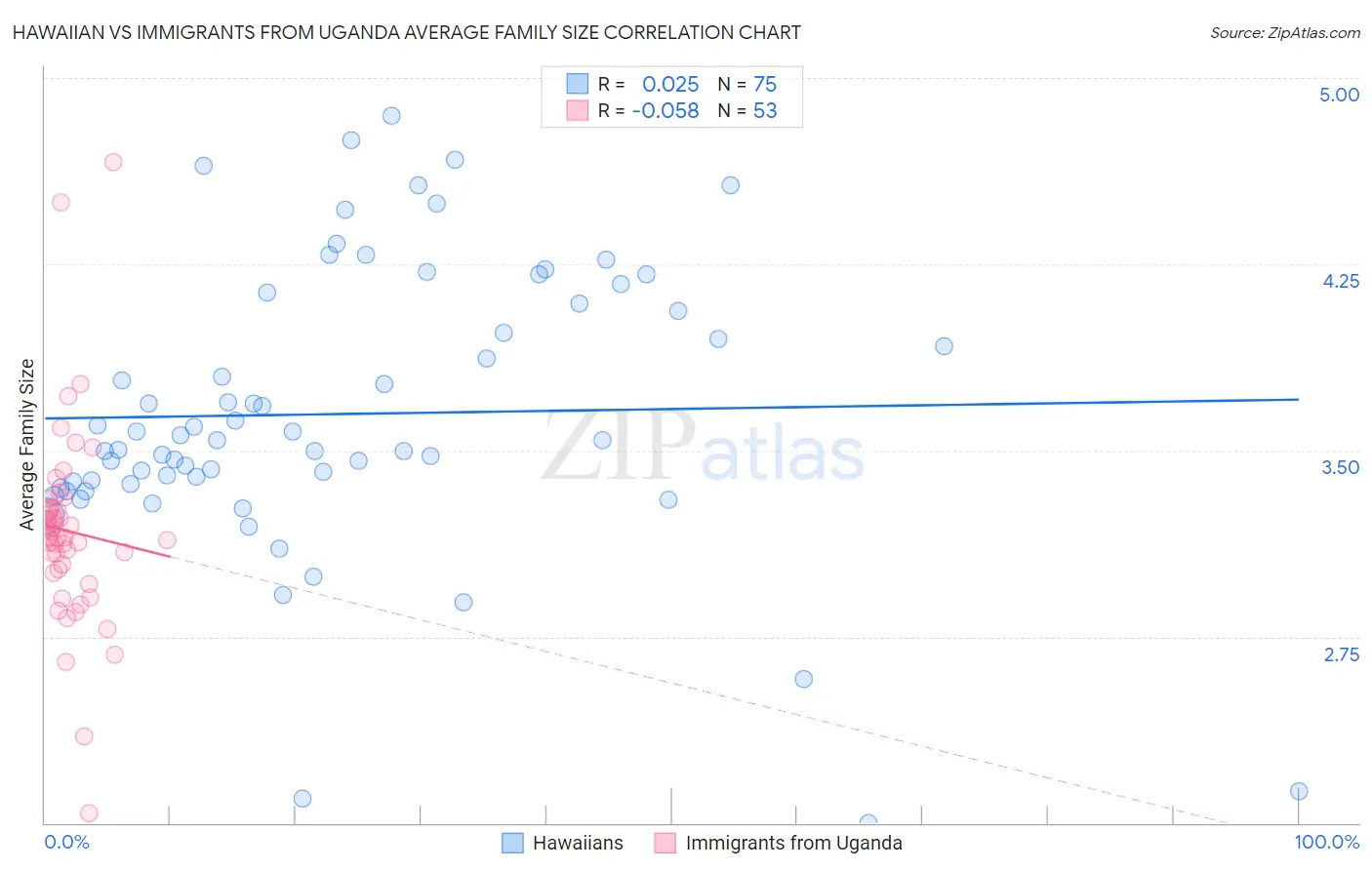 Hawaiian vs Immigrants from Uganda Average Family Size