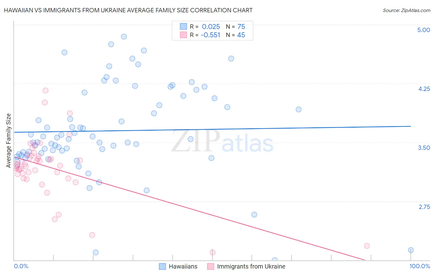 Hawaiian vs Immigrants from Ukraine Average Family Size