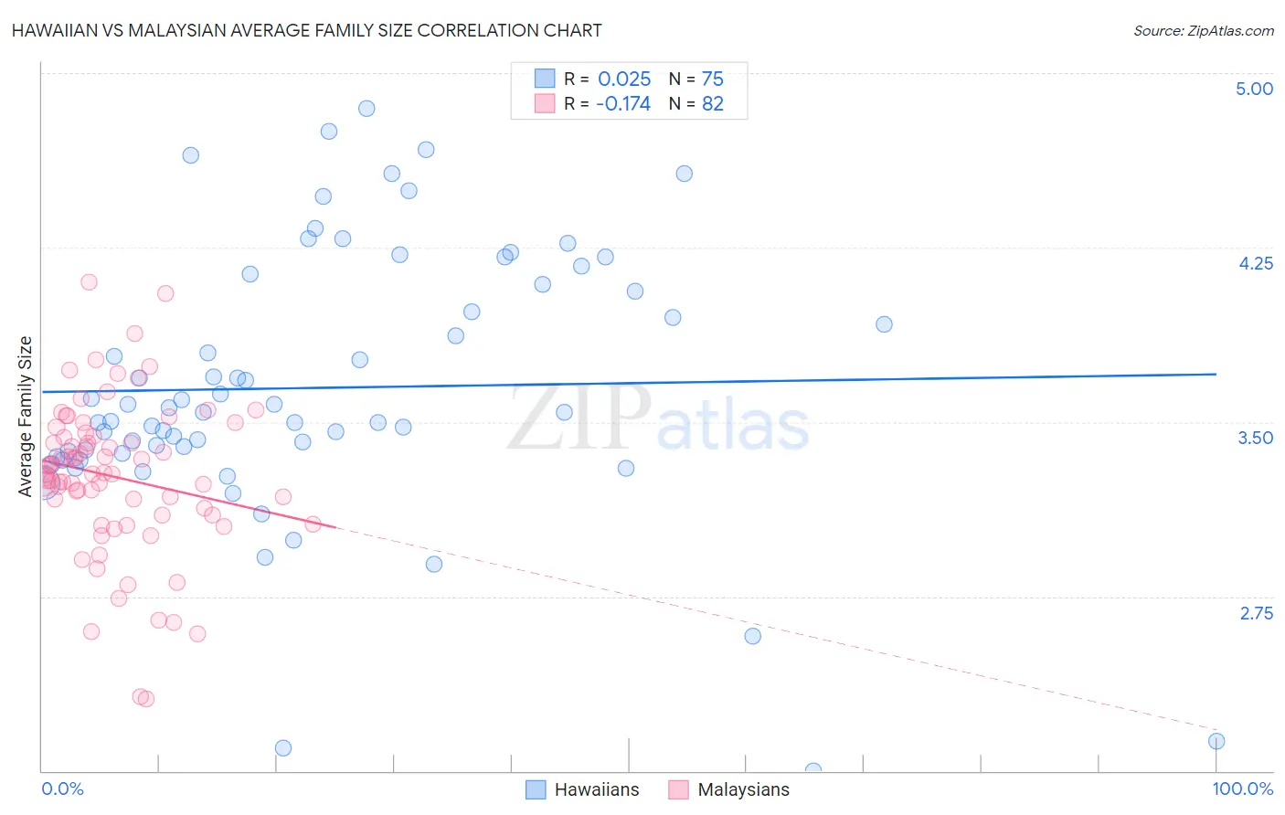 Hawaiian vs Malaysian Average Family Size