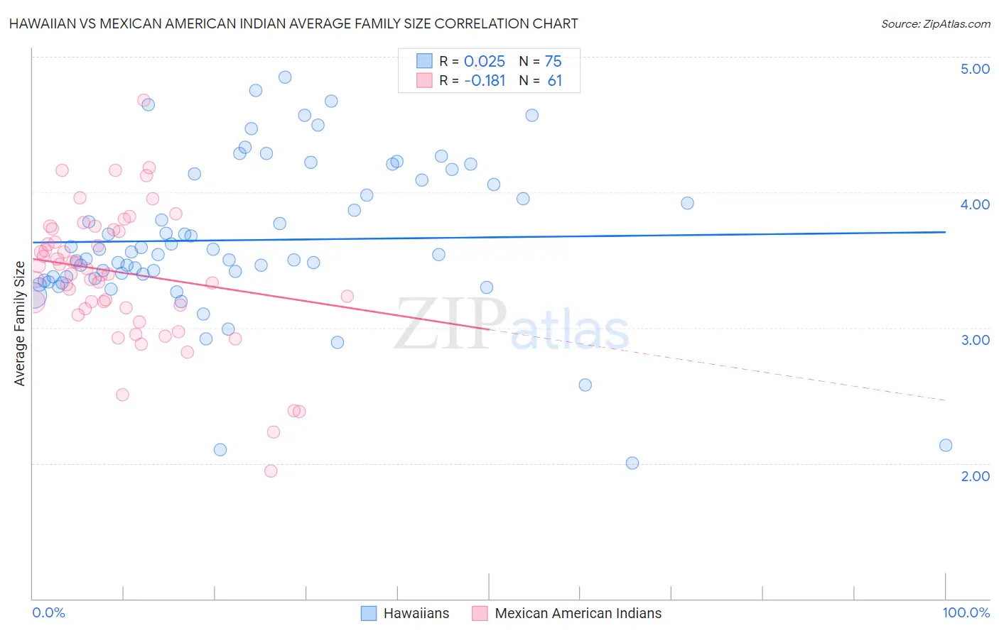 Hawaiian vs Mexican American Indian Average Family Size