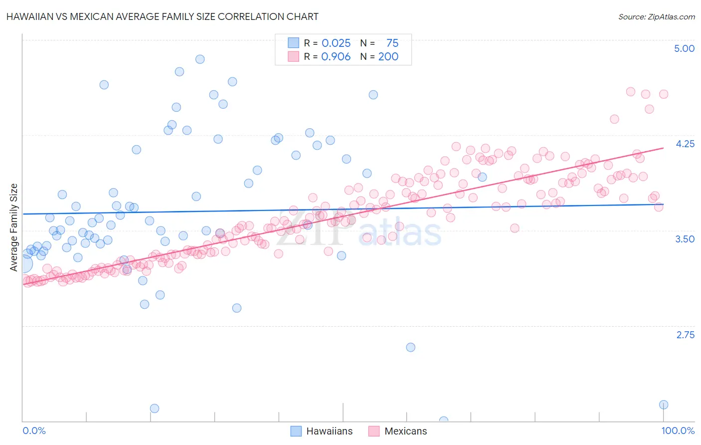 Hawaiian vs Mexican Average Family Size