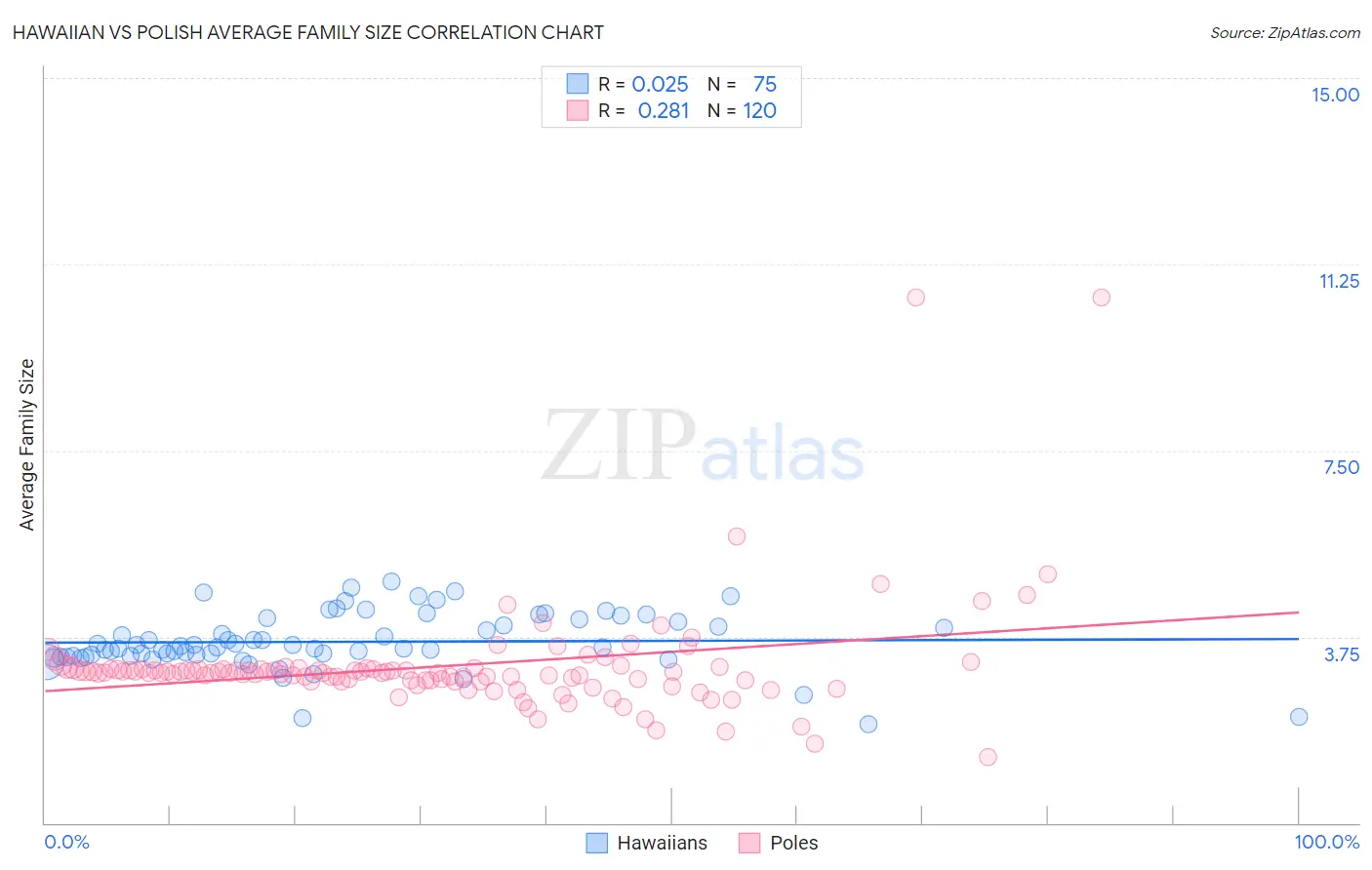 Hawaiian vs Polish Average Family Size