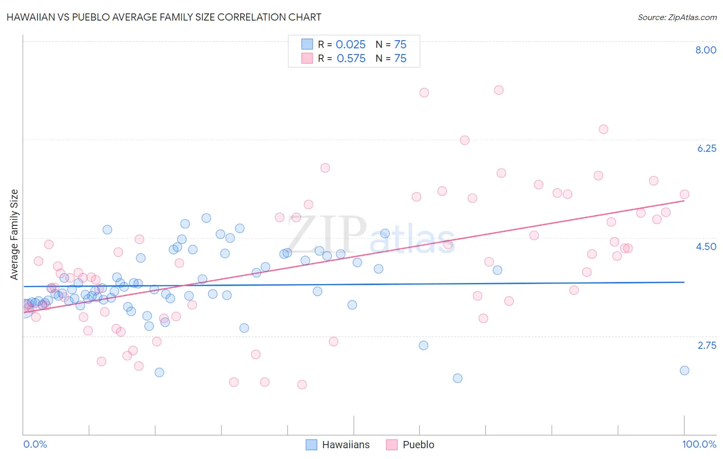 Hawaiian vs Pueblo Average Family Size