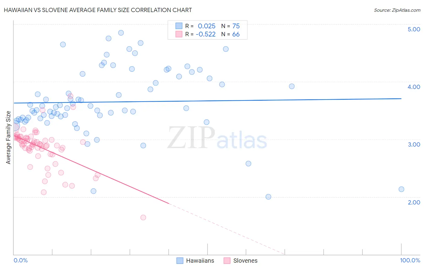 Hawaiian vs Slovene Average Family Size