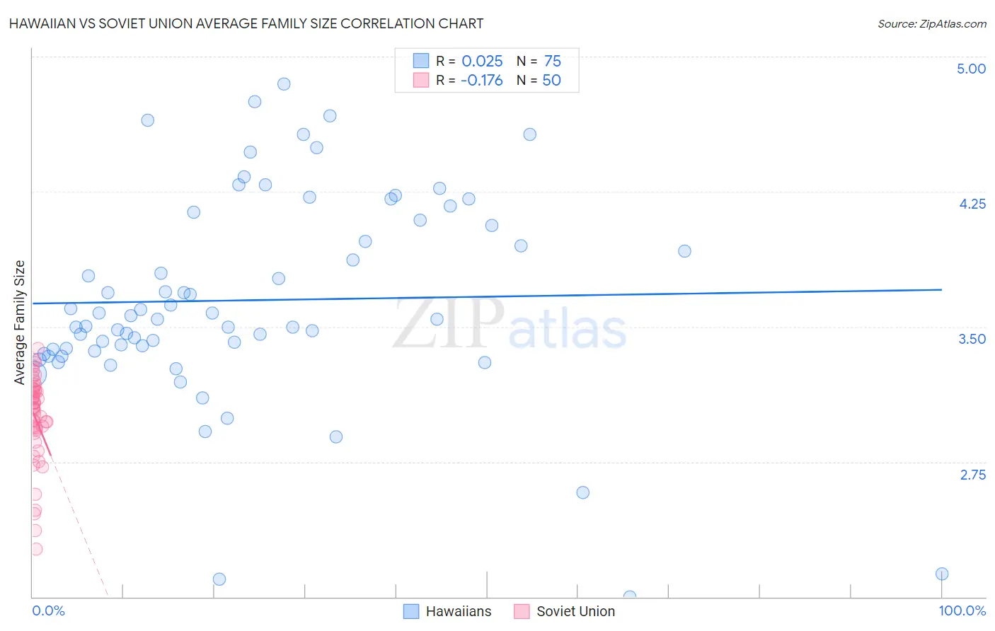 Hawaiian vs Soviet Union Average Family Size