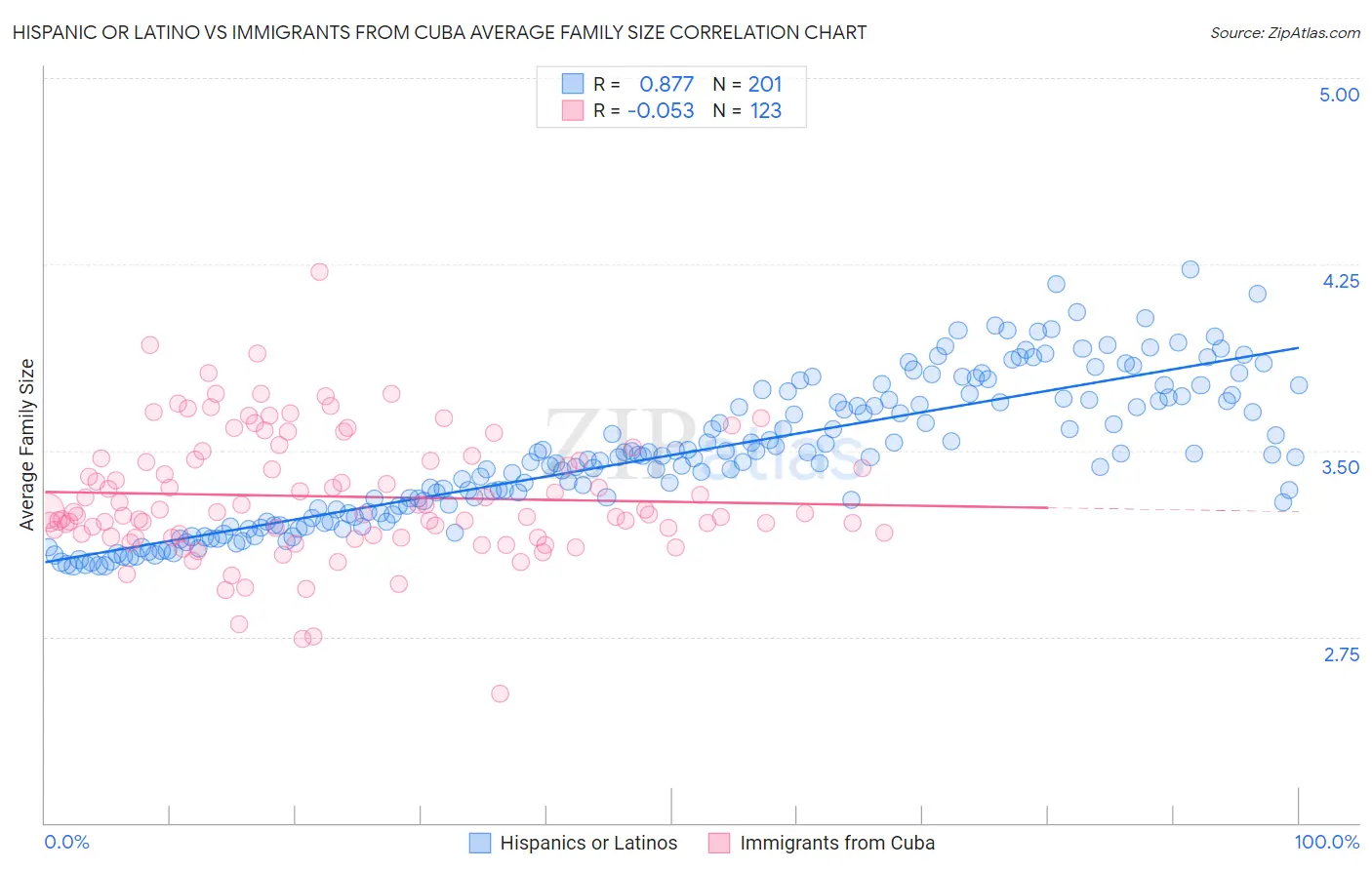 Hispanic or Latino vs Immigrants from Cuba Average Family Size
