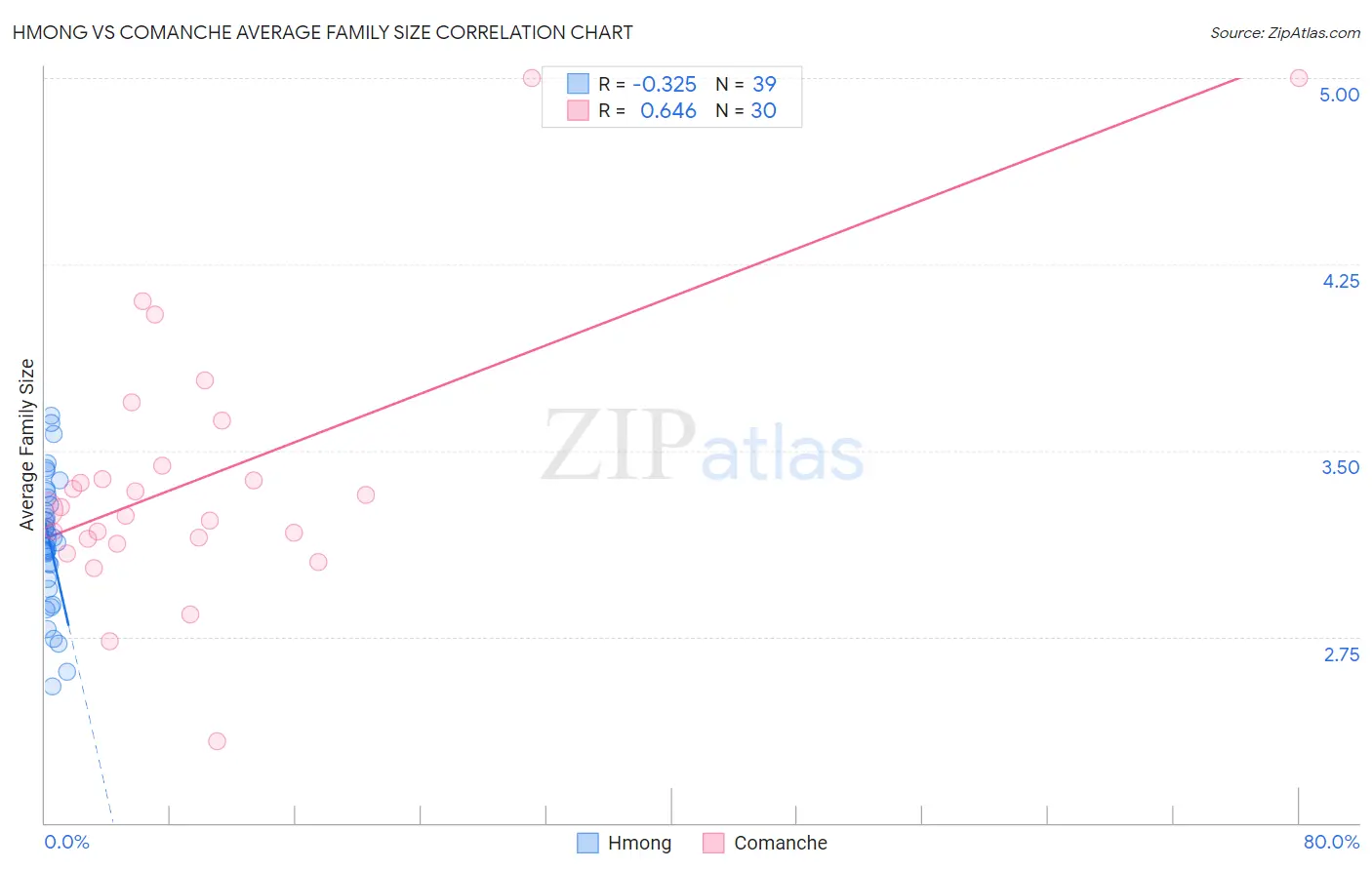 Hmong vs Comanche Average Family Size