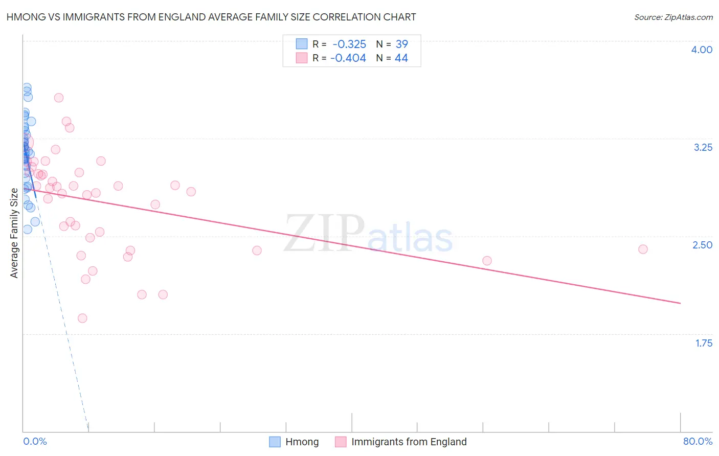 Hmong vs Immigrants from England Average Family Size