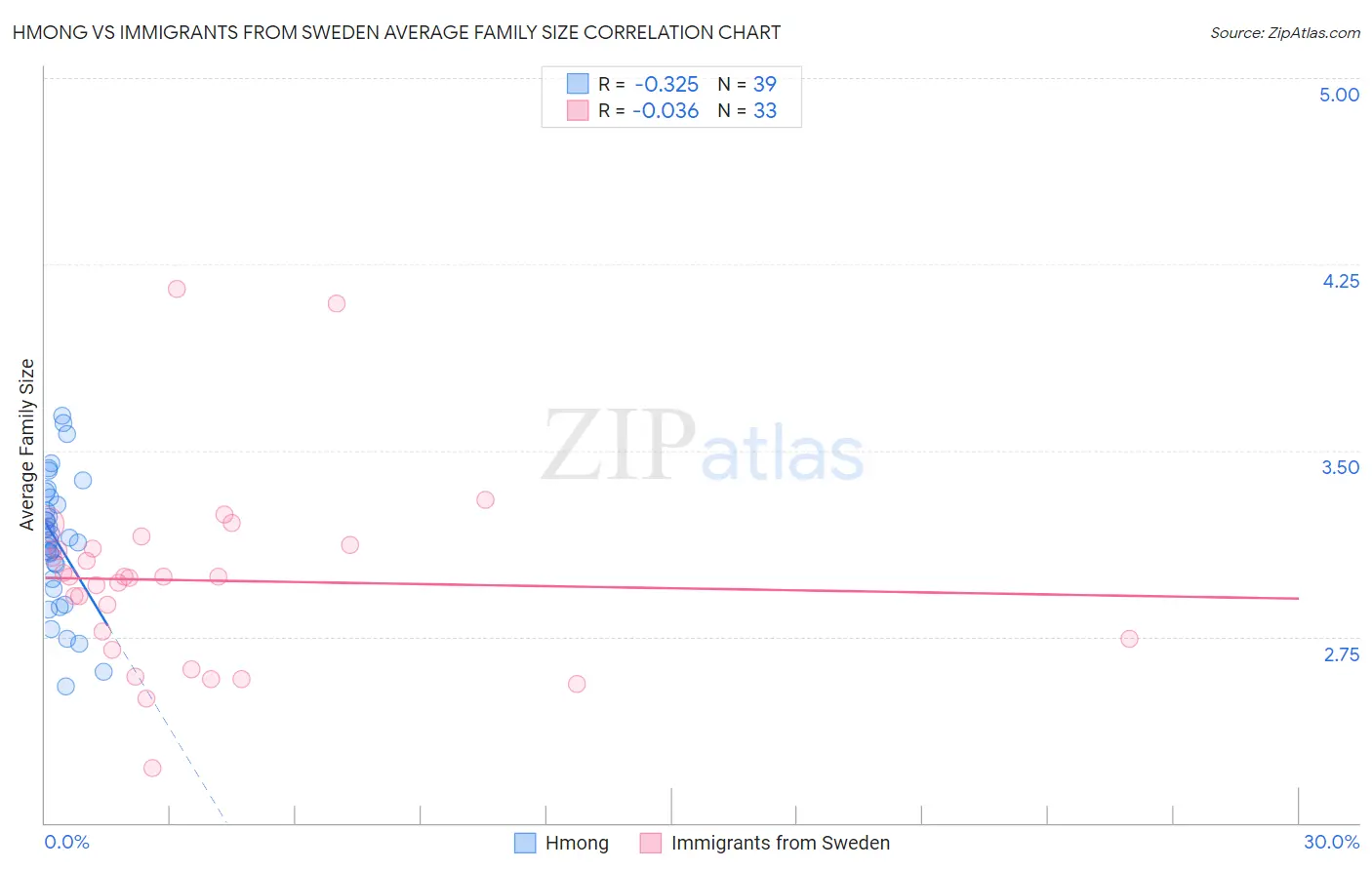 Hmong vs Immigrants from Sweden Average Family Size