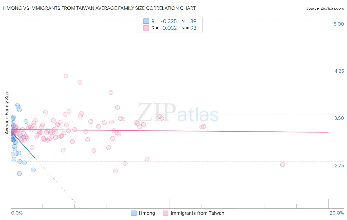 Hmong vs Immigrants from Taiwan Average Family Size