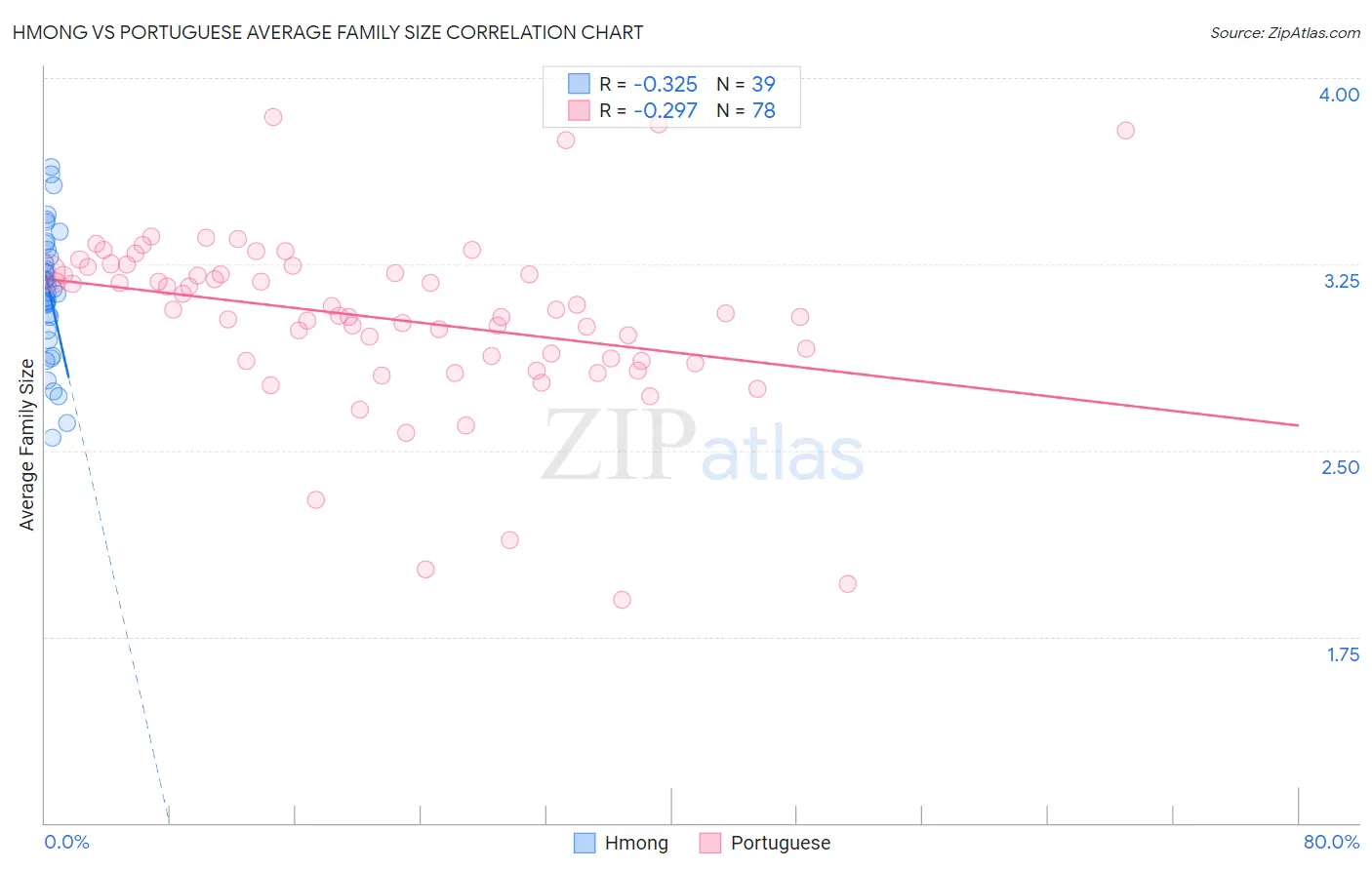 Hmong vs Portuguese Average Family Size