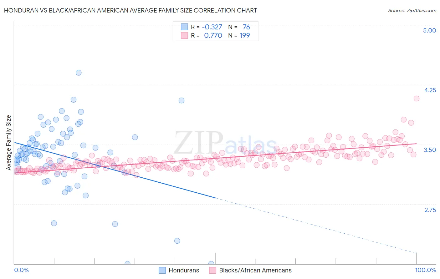 Honduran vs Black/African American Average Family Size