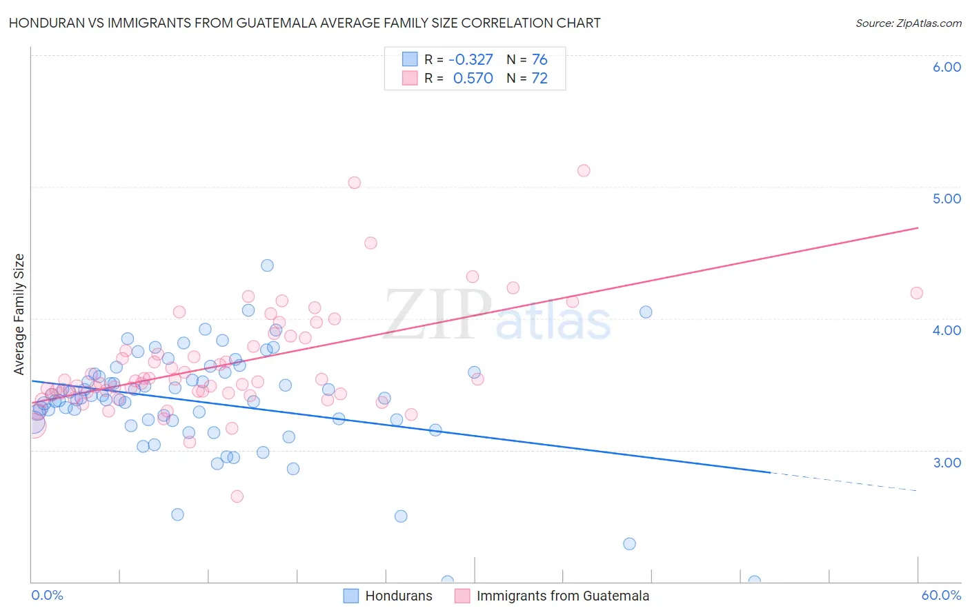 Honduran vs Immigrants from Guatemala Average Family Size