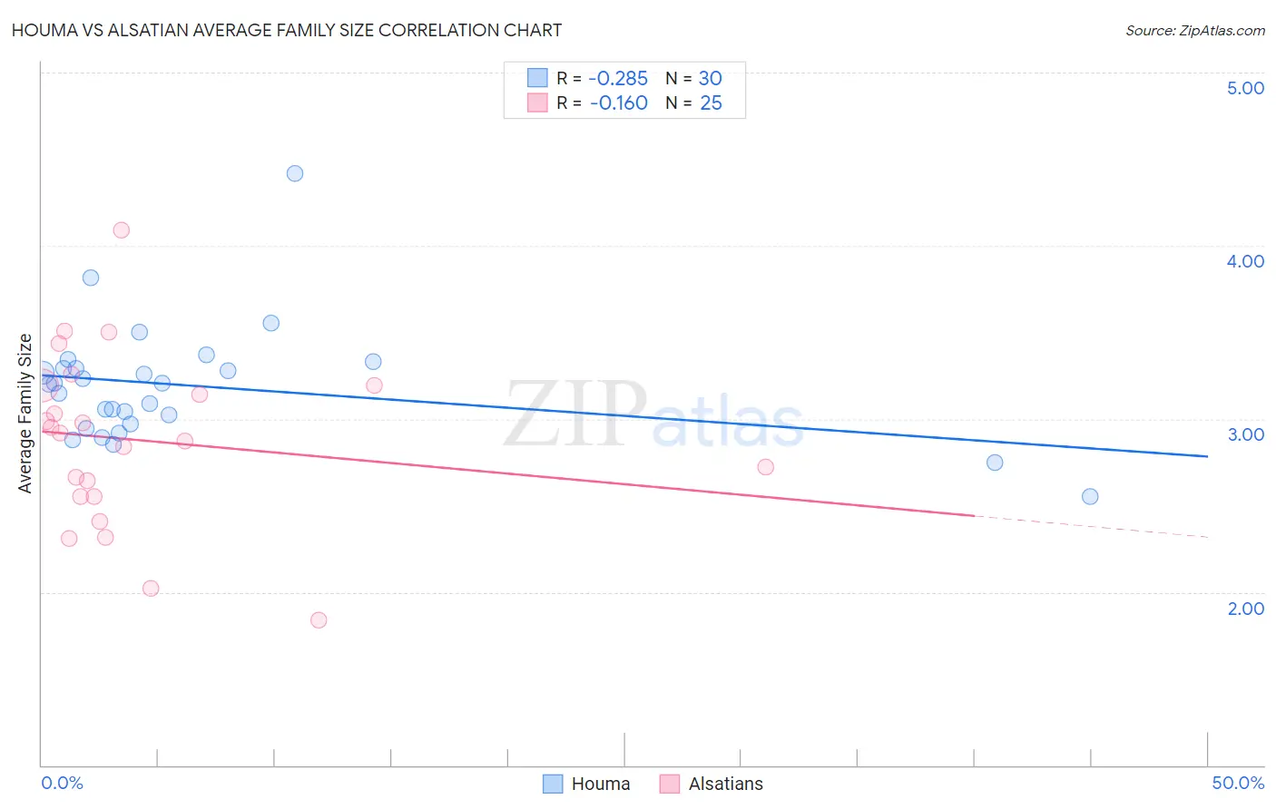 Houma vs Alsatian Average Family Size