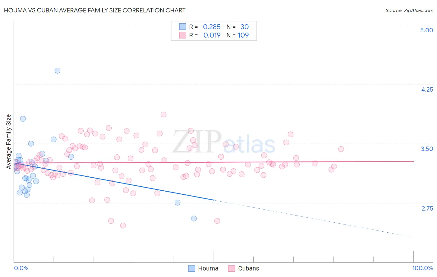 Houma vs Cuban Average Family Size