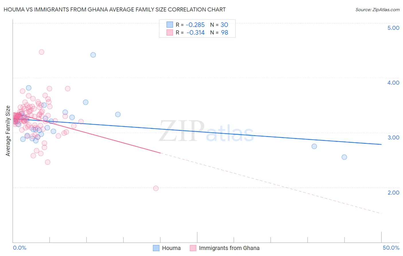 Houma vs Immigrants from Ghana Average Family Size