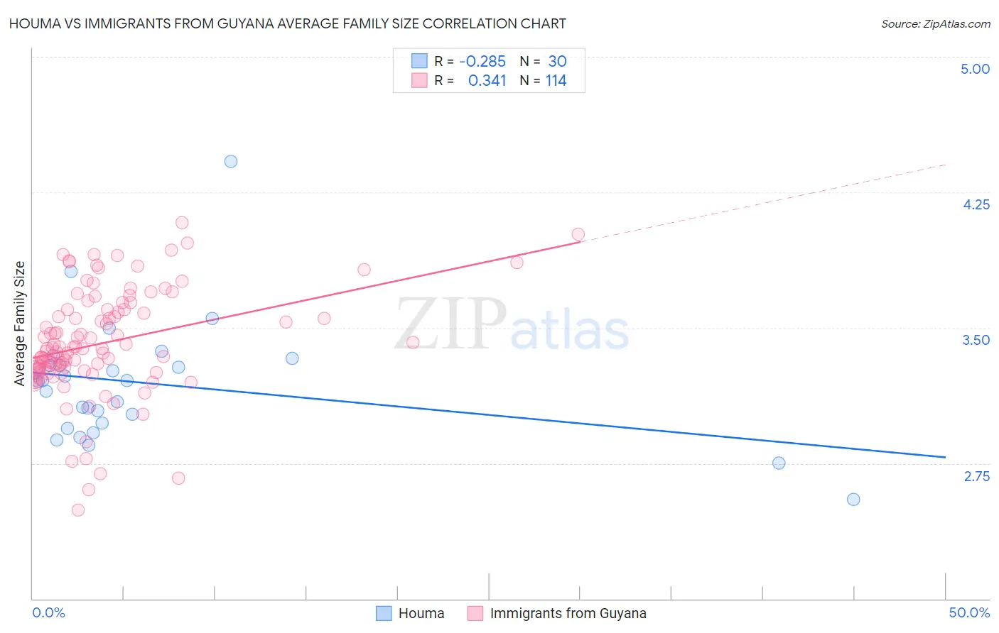 Houma vs Immigrants from Guyana Average Family Size