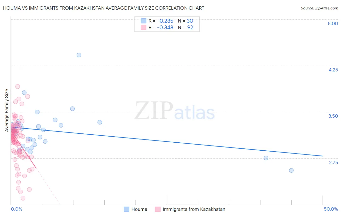 Houma vs Immigrants from Kazakhstan Average Family Size
