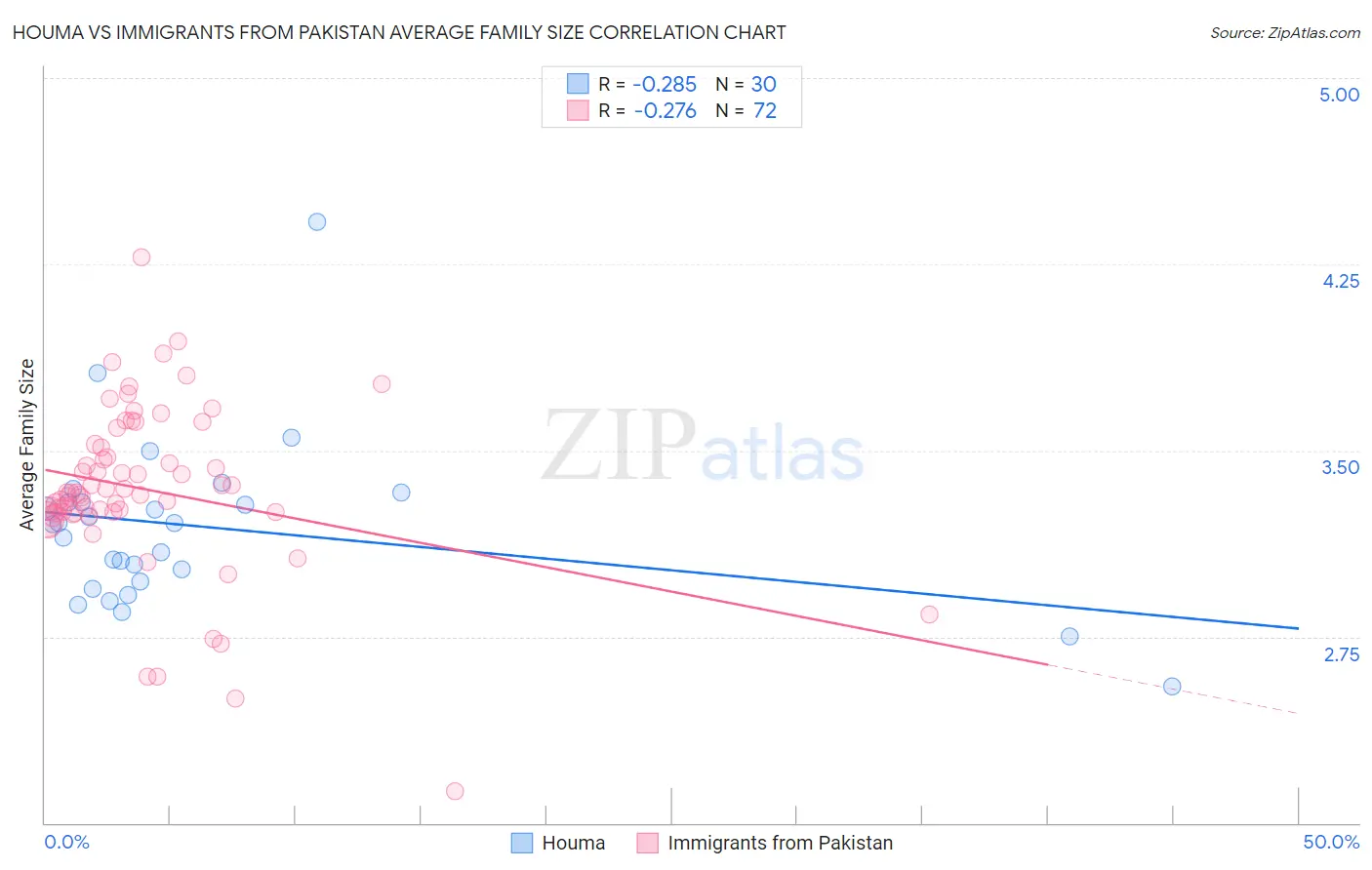 Houma vs Immigrants from Pakistan Average Family Size