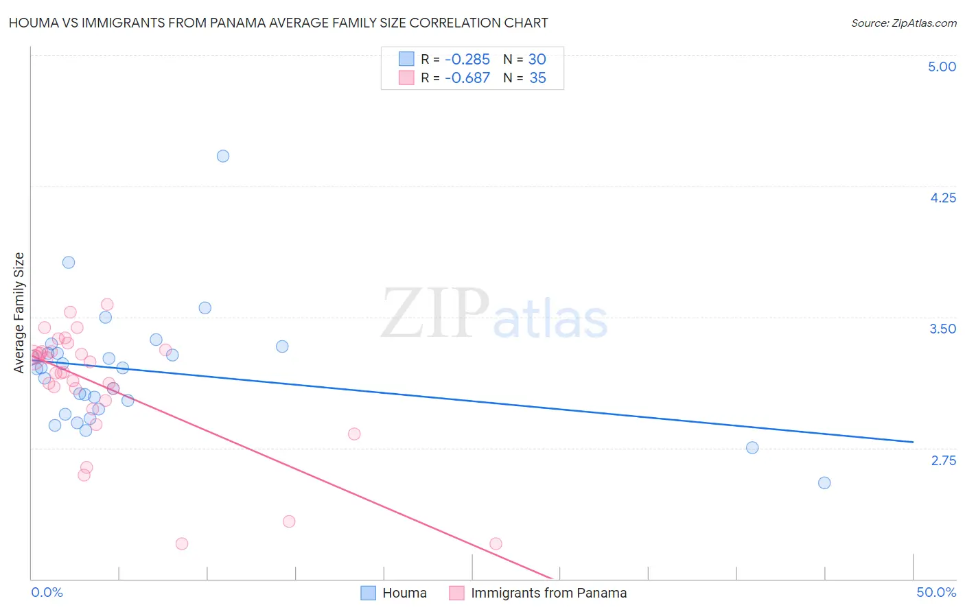 Houma vs Immigrants from Panama Average Family Size