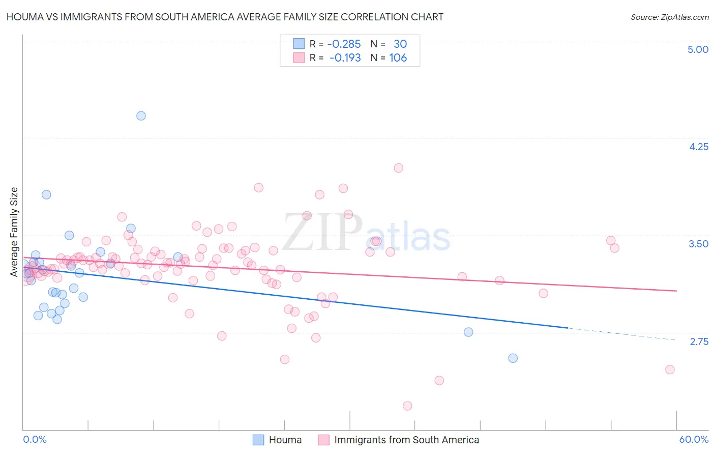 Houma vs Immigrants from South America Average Family Size