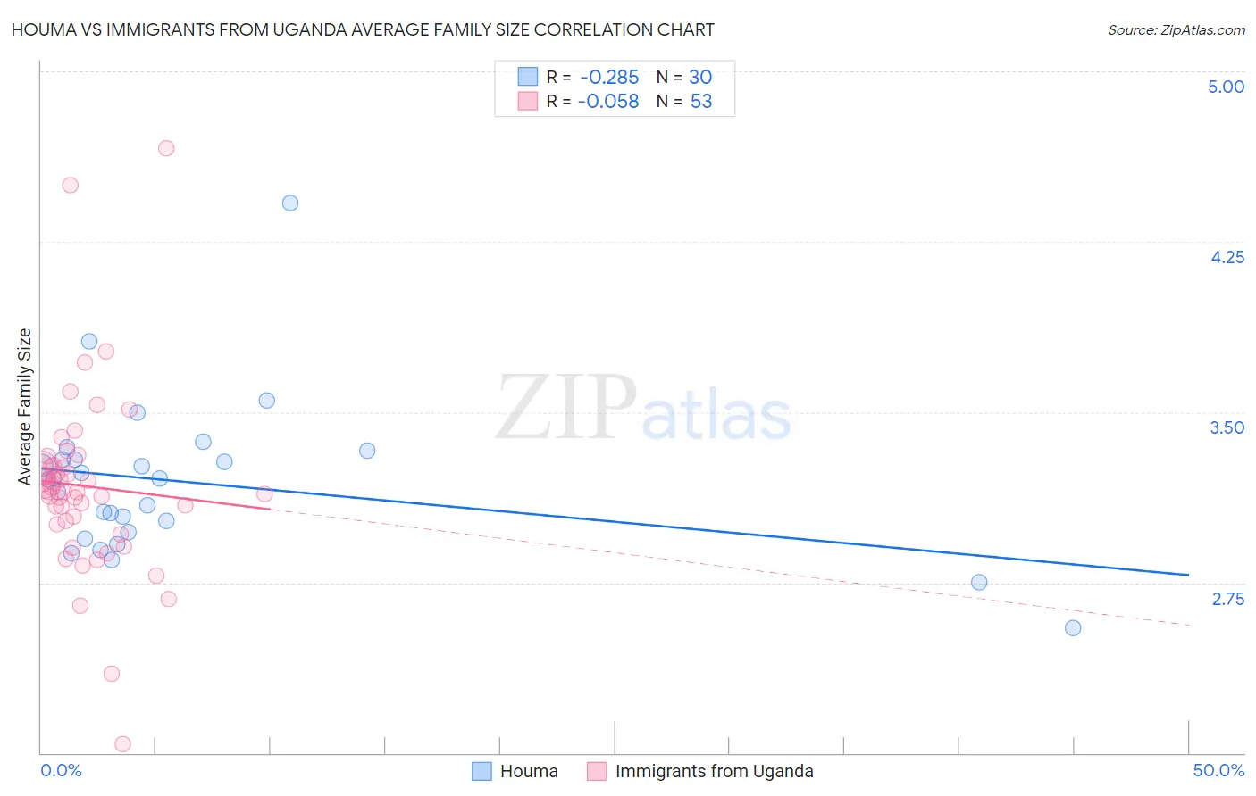 Houma vs Immigrants from Uganda Average Family Size