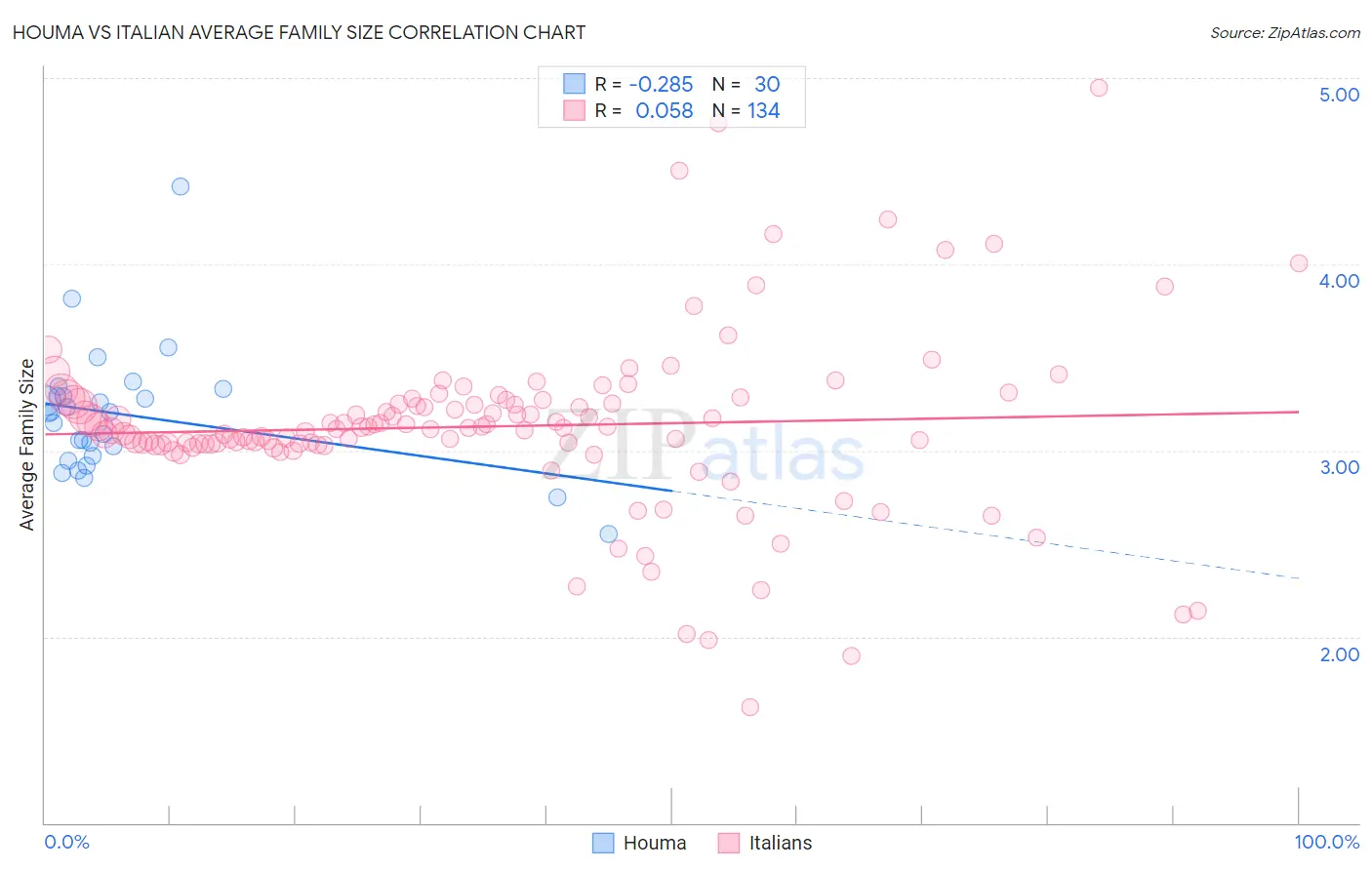 Houma vs Italian Average Family Size