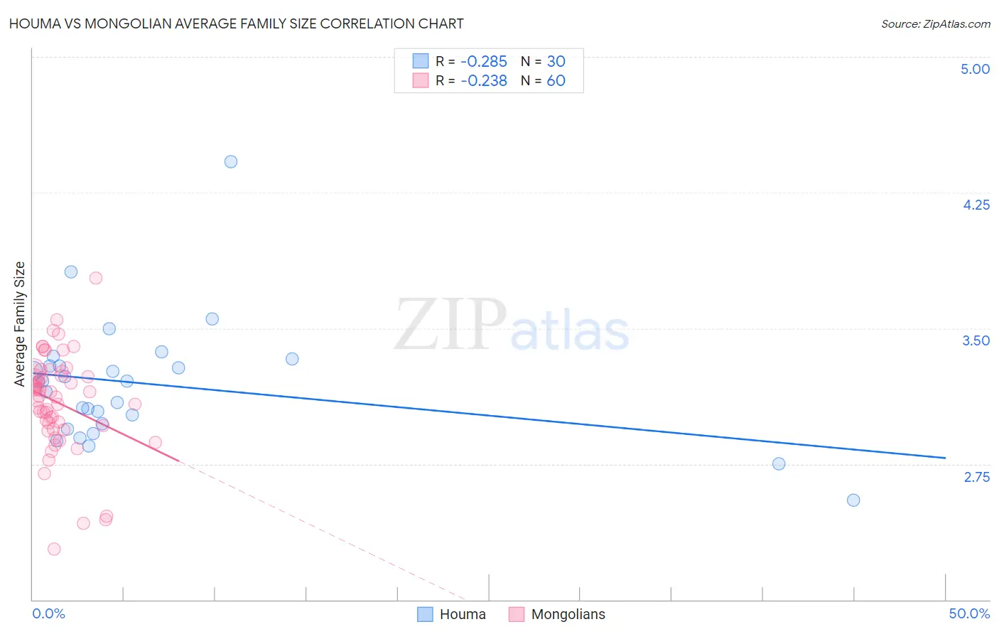 Houma vs Mongolian Average Family Size