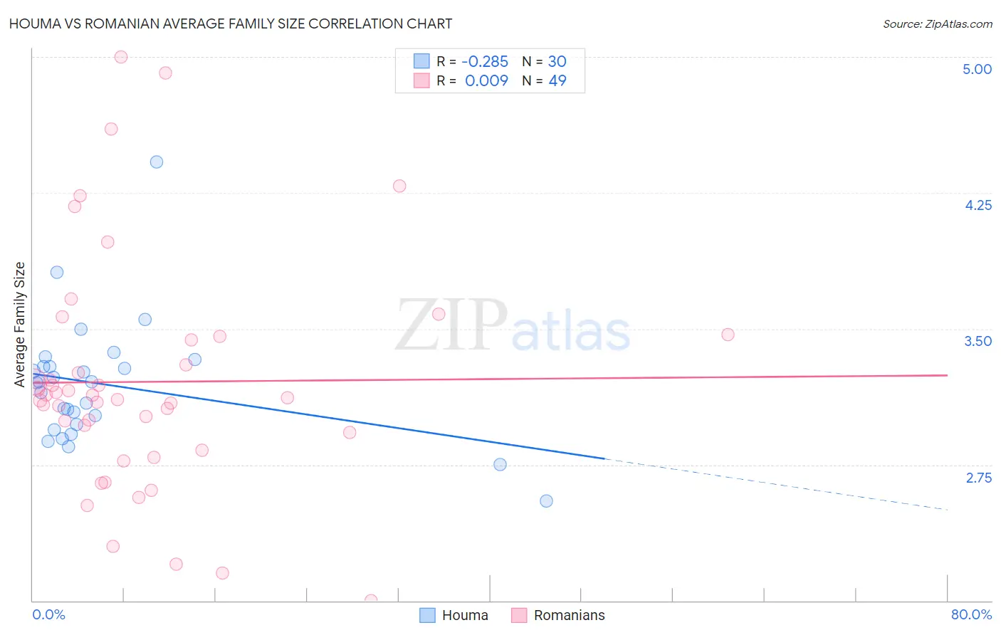 Houma vs Romanian Average Family Size