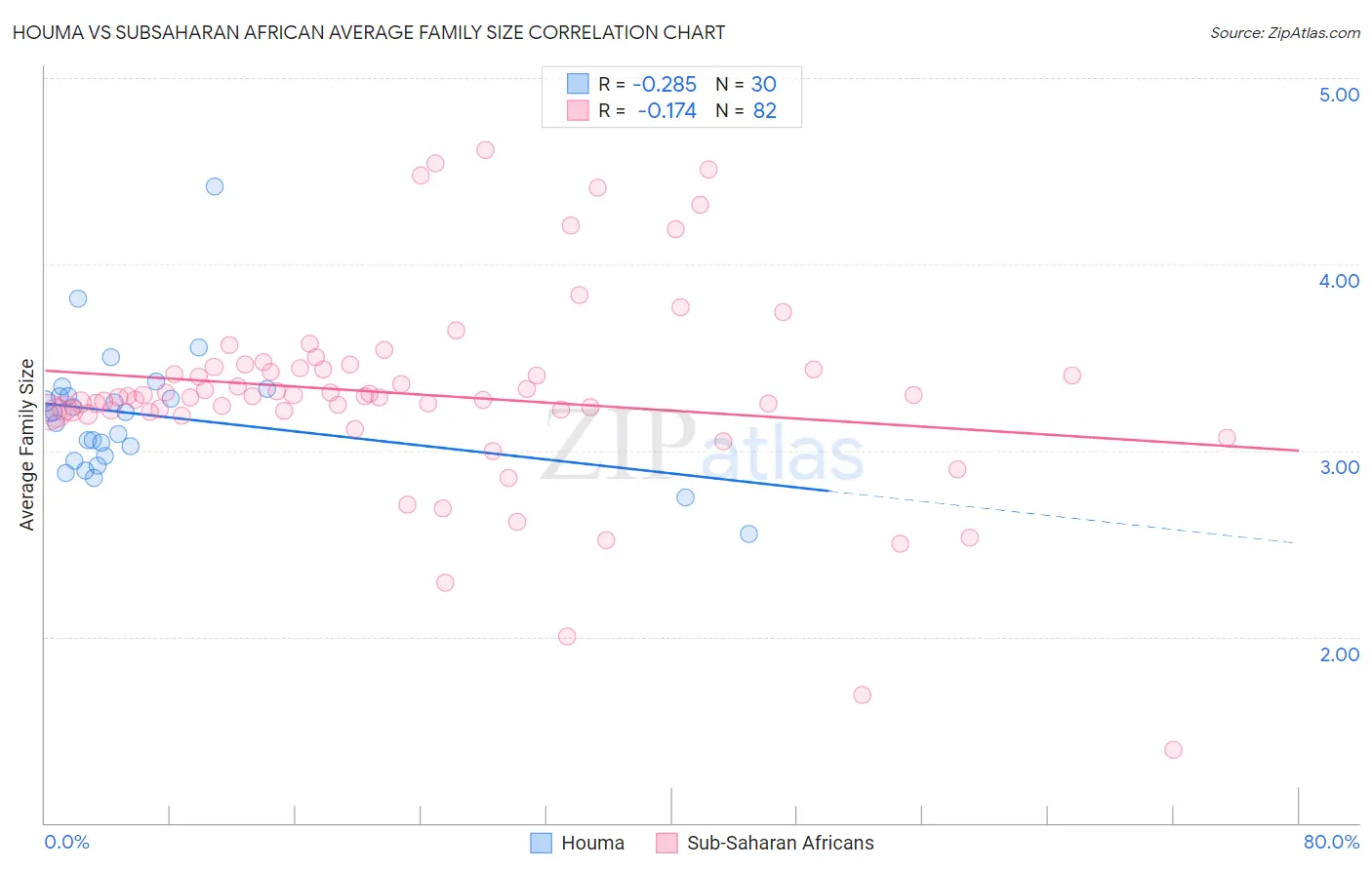 Houma vs Subsaharan African Average Family Size
