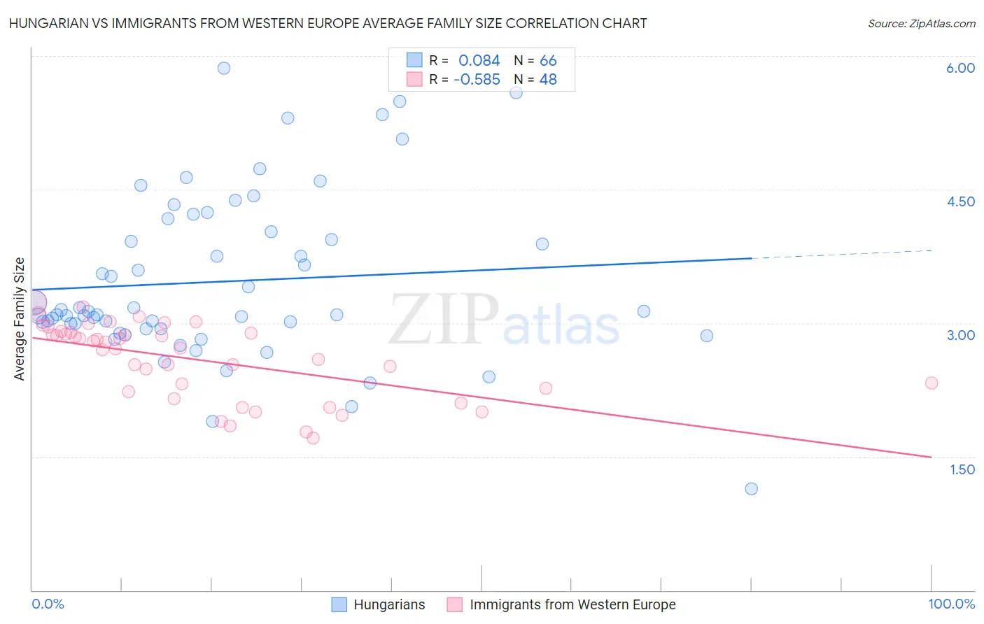 Hungarian vs Immigrants from Western Europe Average Family Size