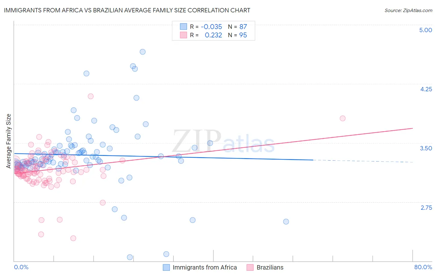 Immigrants from Africa vs Brazilian Average Family Size