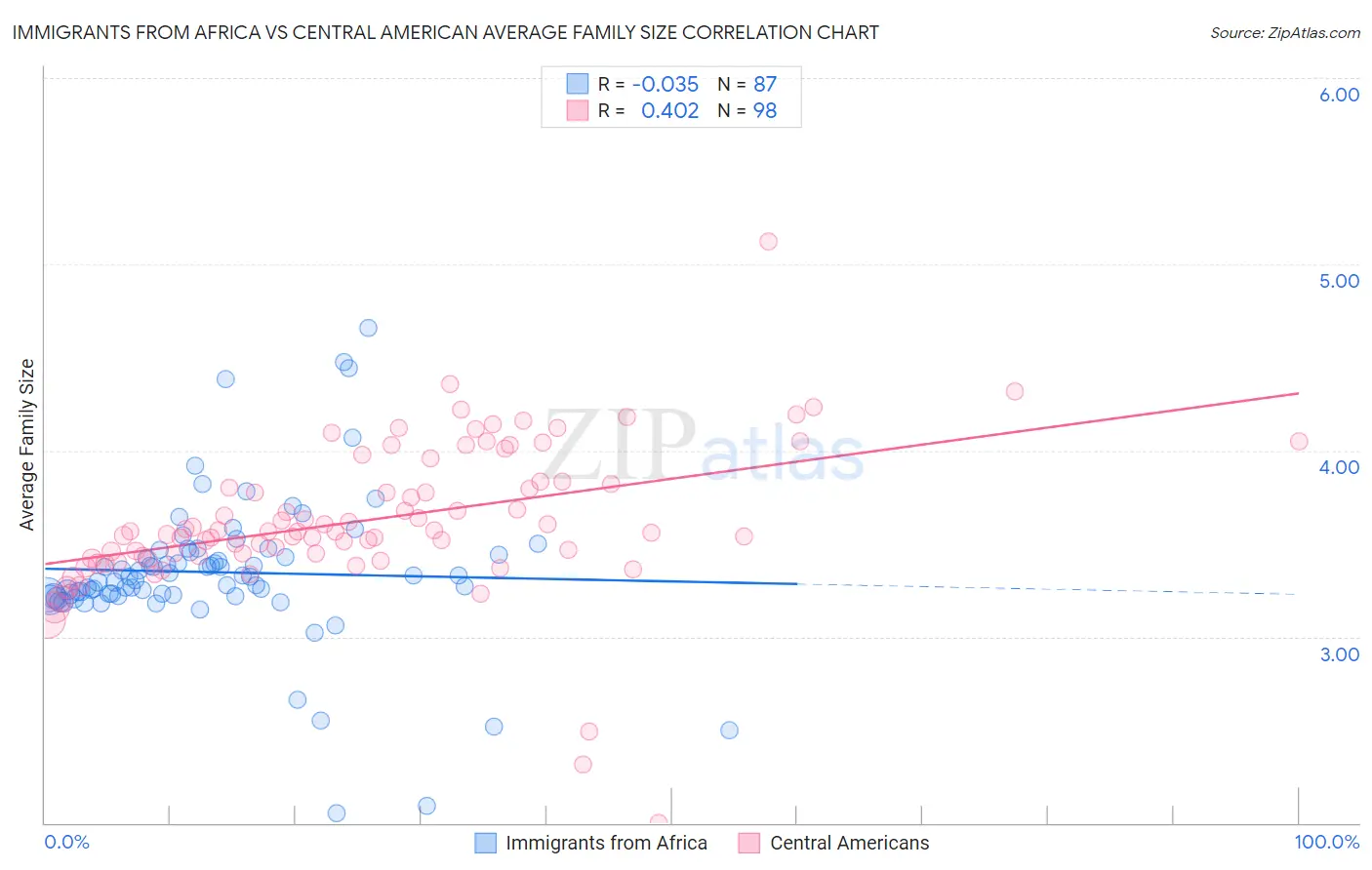 Immigrants from Africa vs Central American Average Family Size