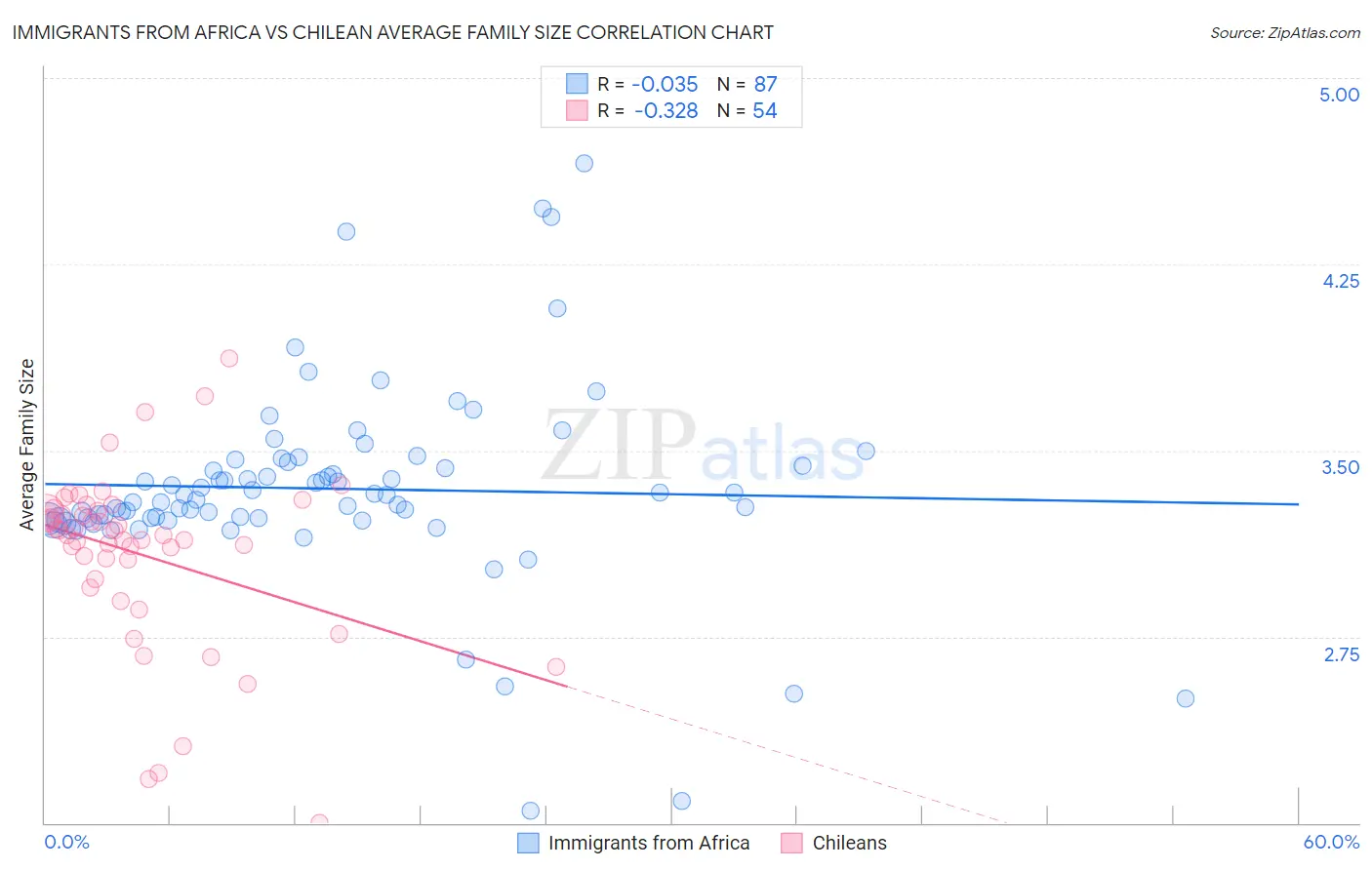 Immigrants from Africa vs Chilean Average Family Size