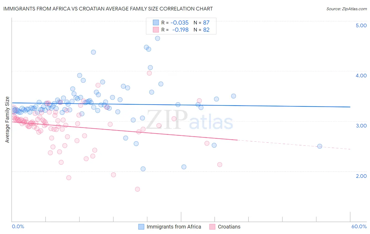 Immigrants from Africa vs Croatian Average Family Size