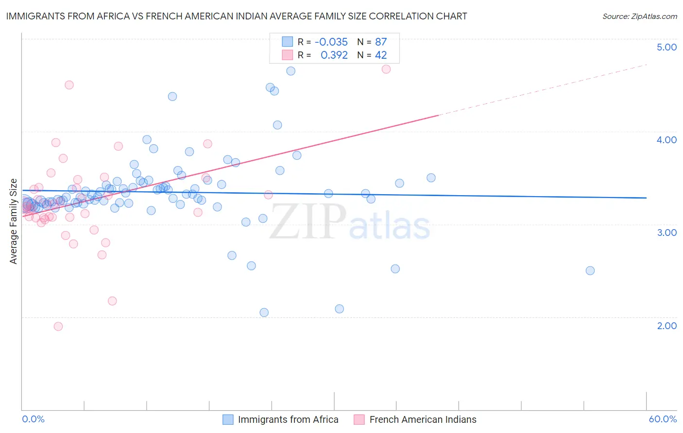 Immigrants from Africa vs French American Indian Average Family Size