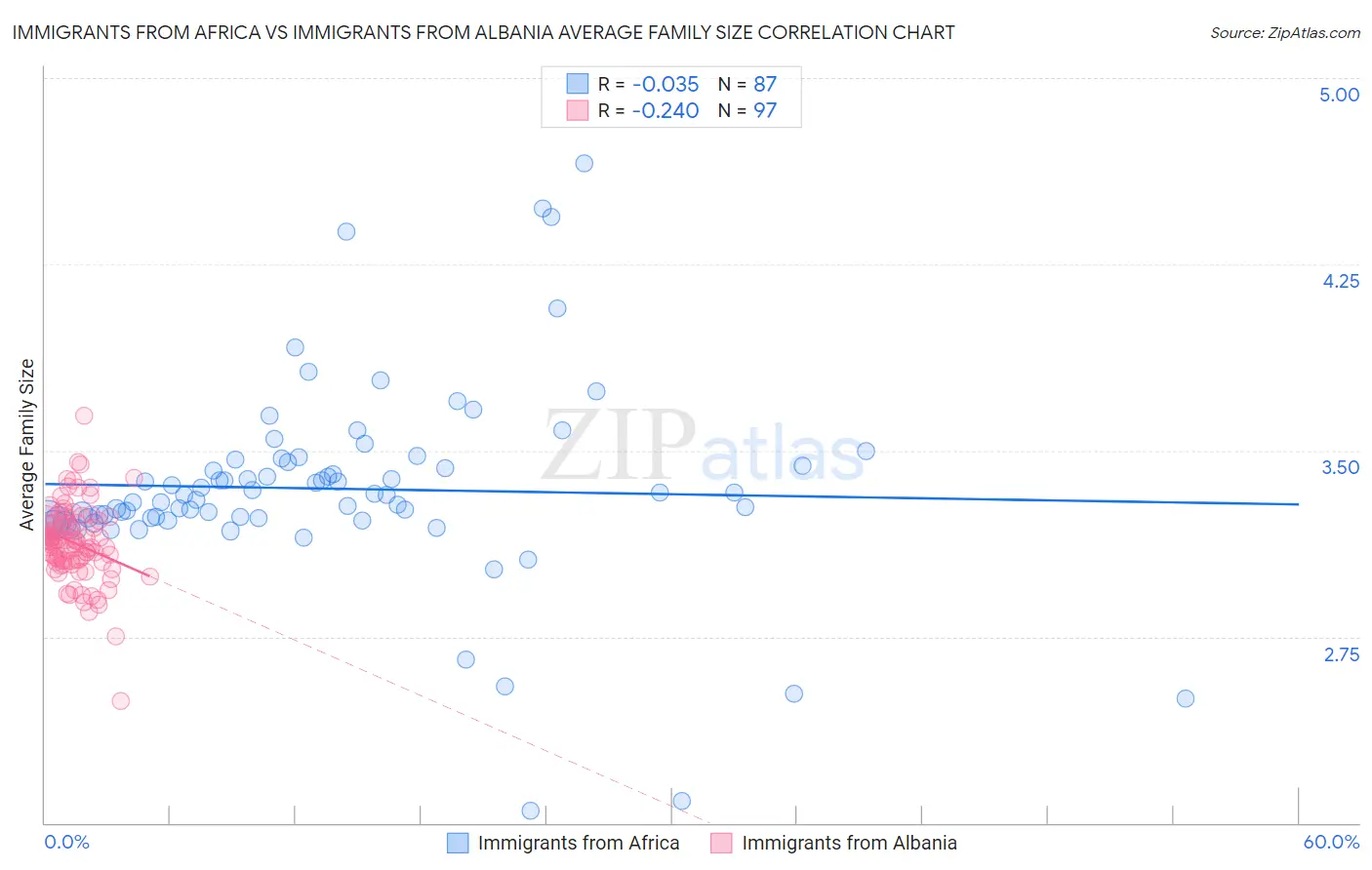 Immigrants from Africa vs Immigrants from Albania Average Family Size