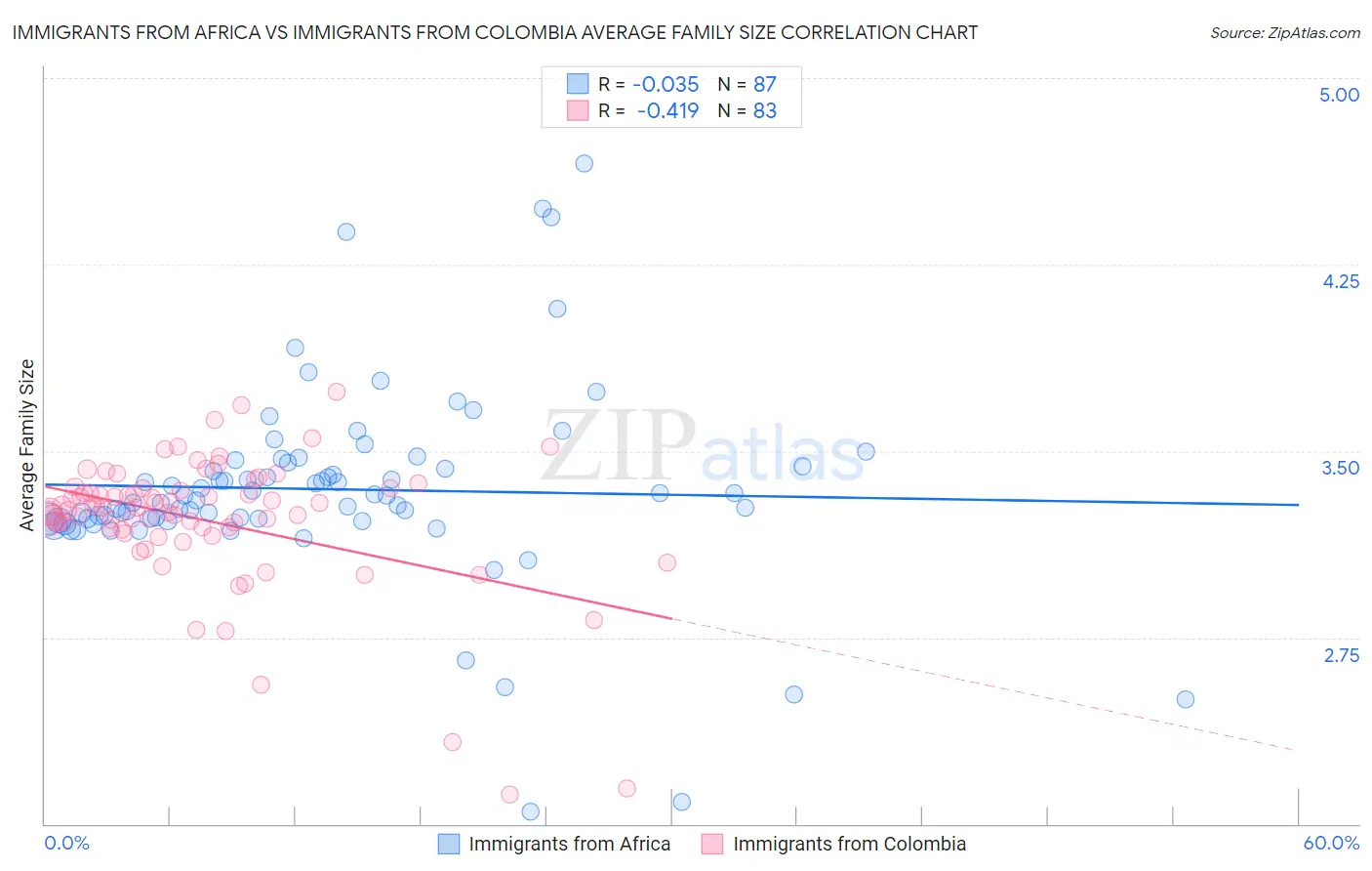 Immigrants from Africa vs Immigrants from Colombia Average Family Size