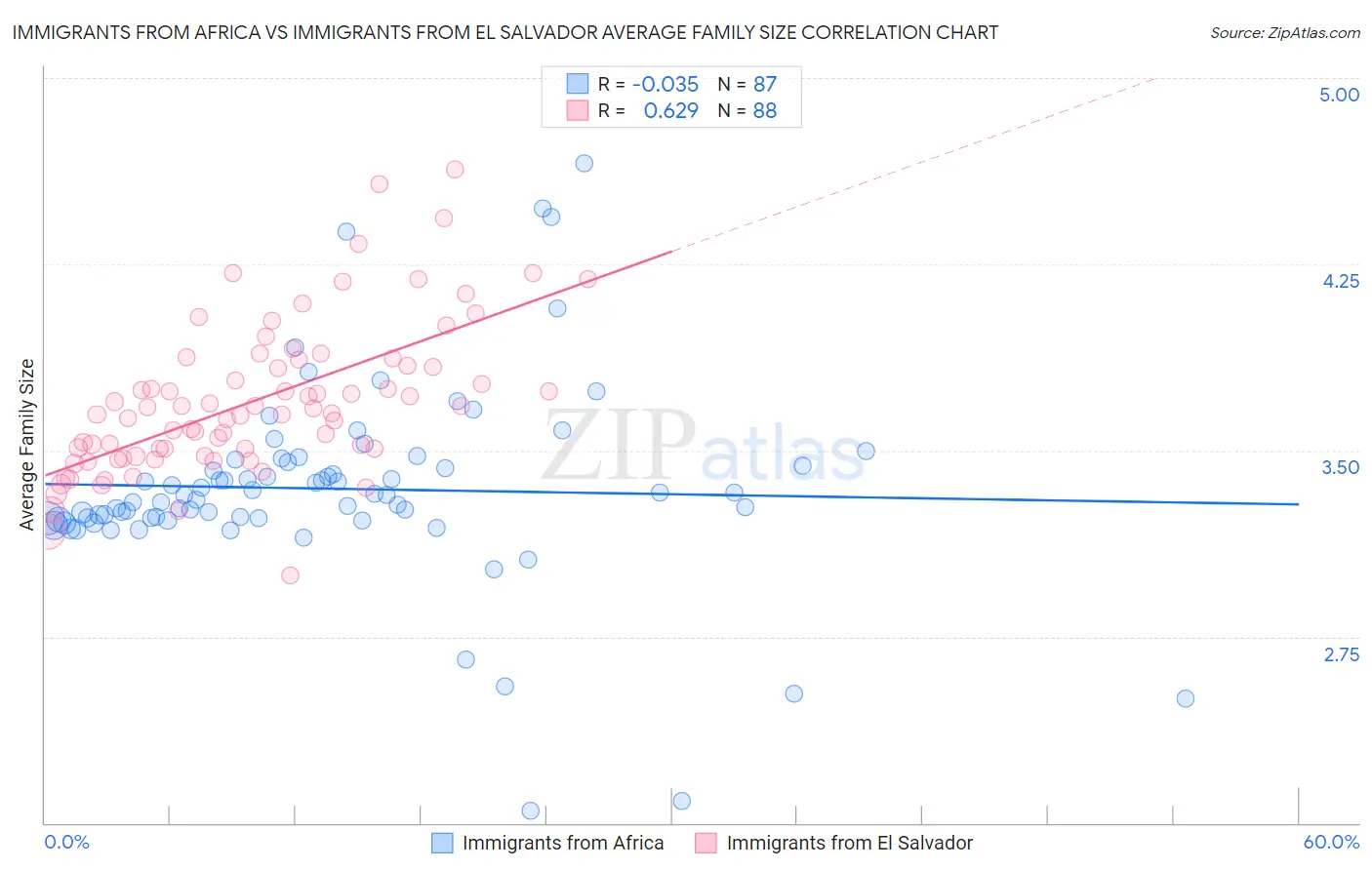 Immigrants from Africa vs Immigrants from El Salvador Average Family Size