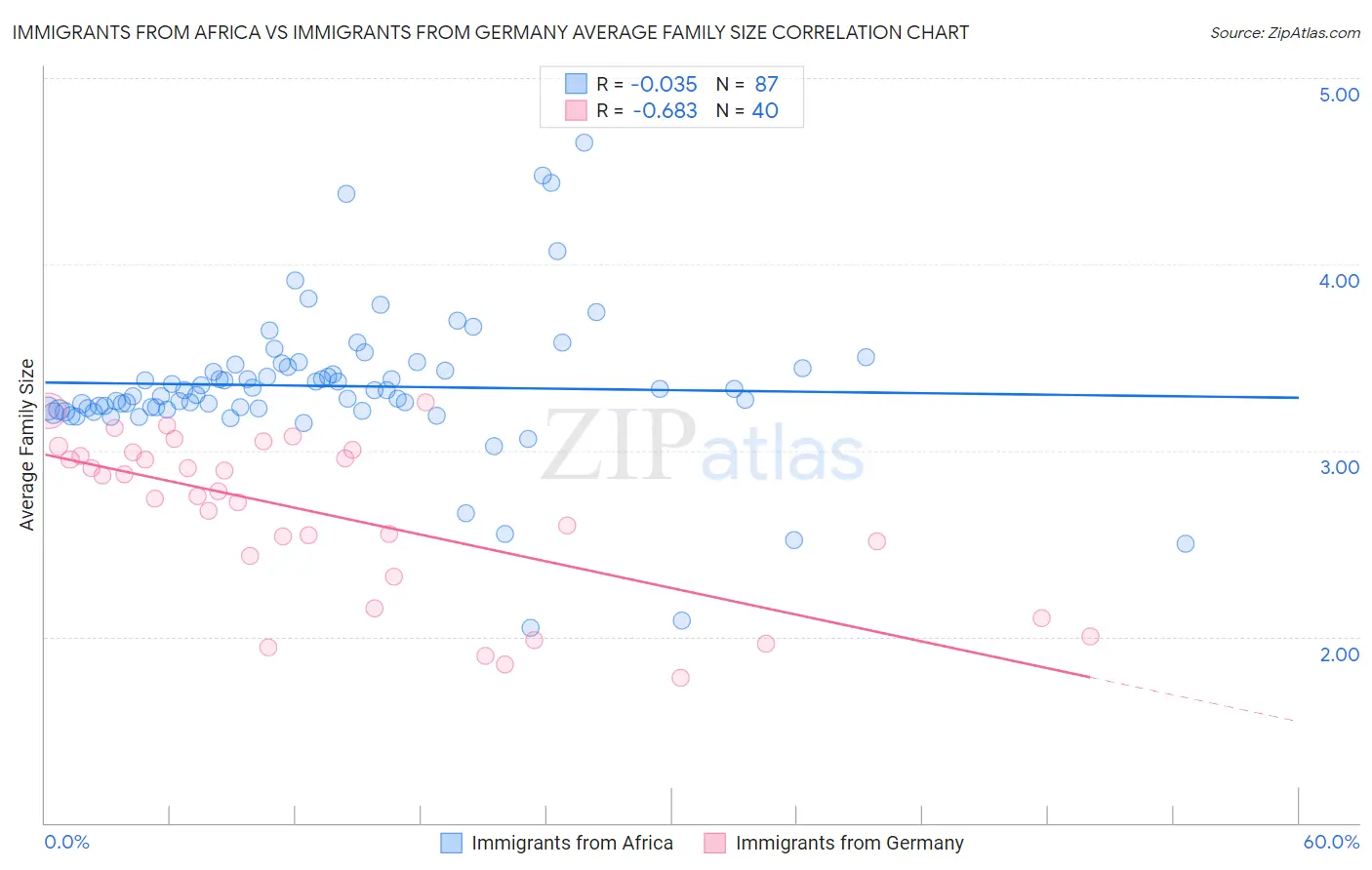 Immigrants from Africa vs Immigrants from Germany Average Family Size