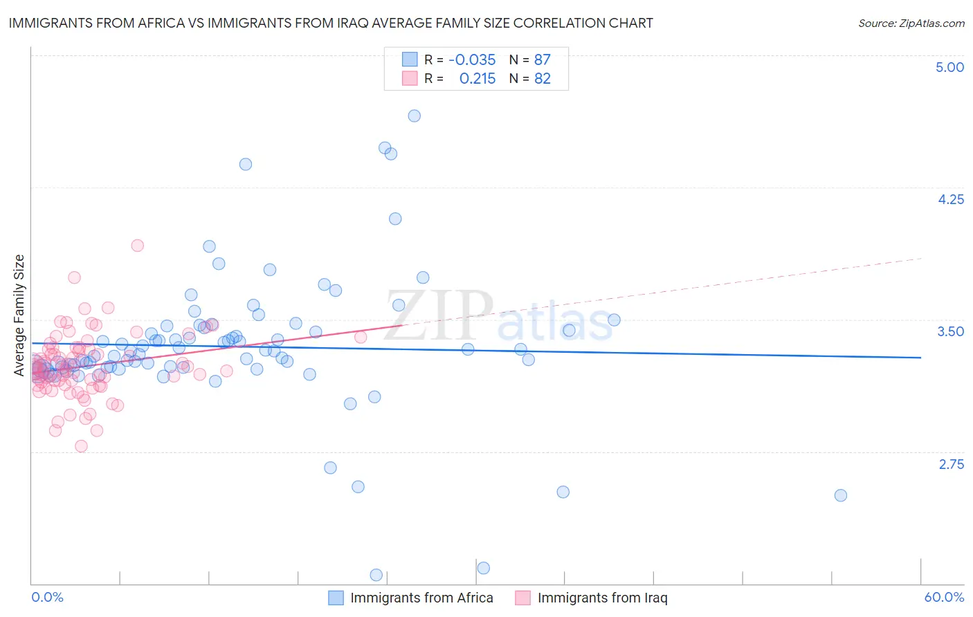 Immigrants from Africa vs Immigrants from Iraq Average Family Size